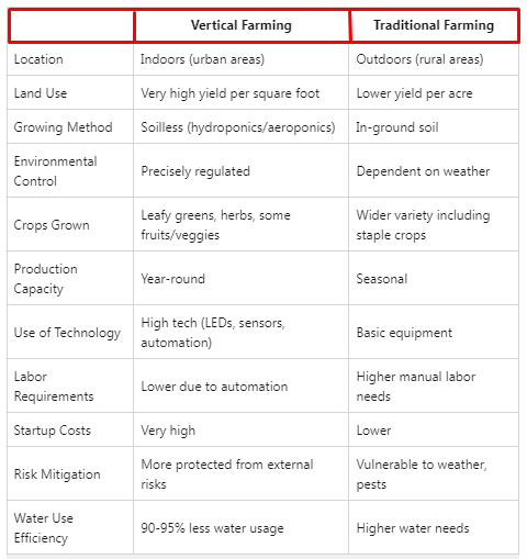 how to start a vertical farming business