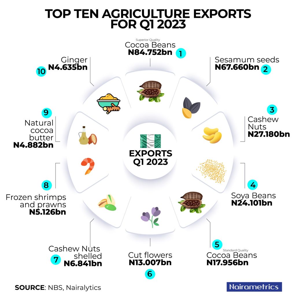 agricultural opportunities in nigeria