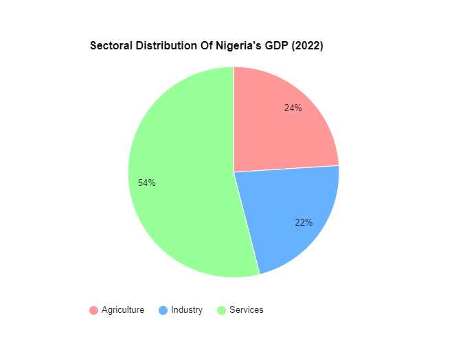 Importance of Agriculture